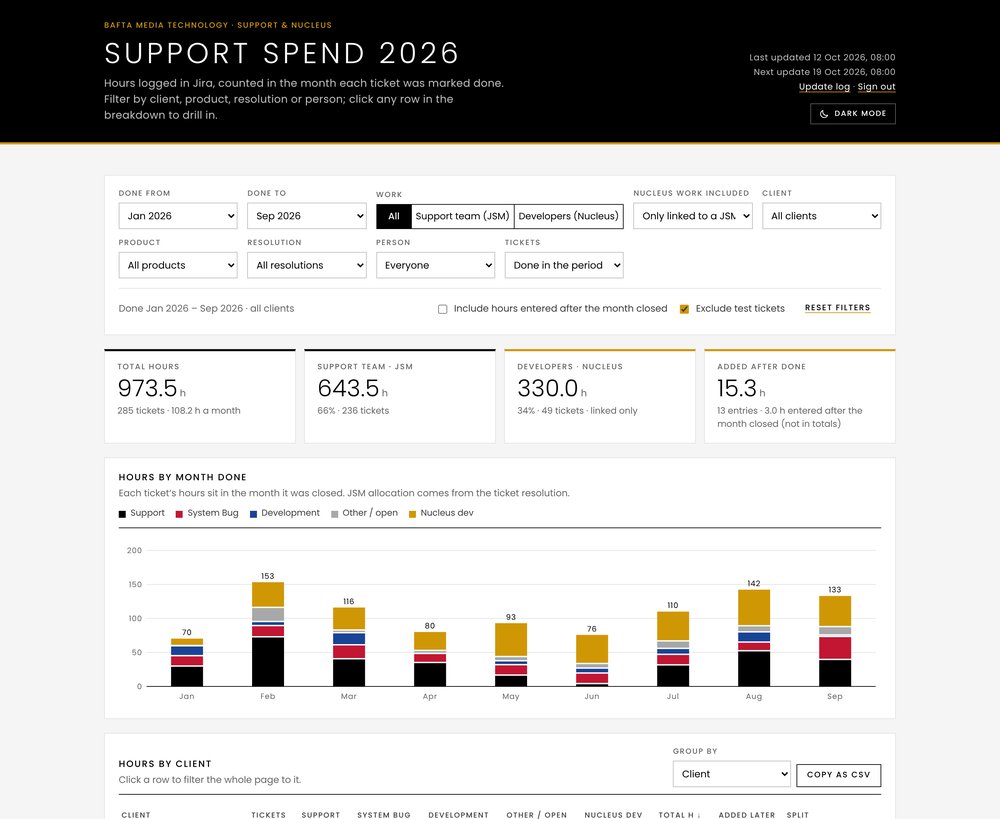The Support Spend 2026 time reporting dashboard, with filters, totals and hours by month