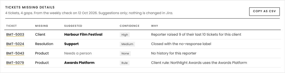 The dashboard flagging Jira tickets missing a client, product or resolution, with suggested values