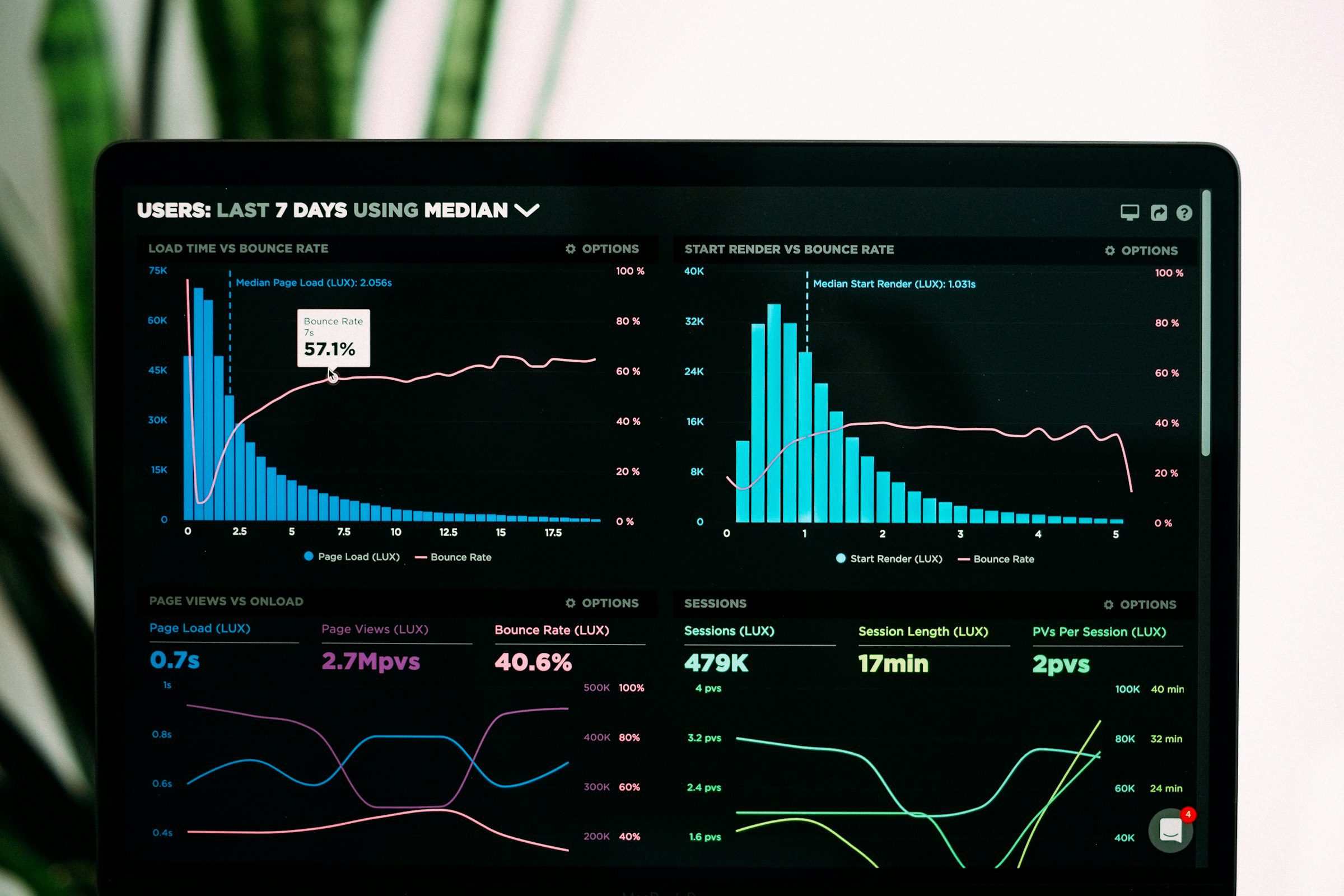 Performance analytics dashboard showing graphs and charts